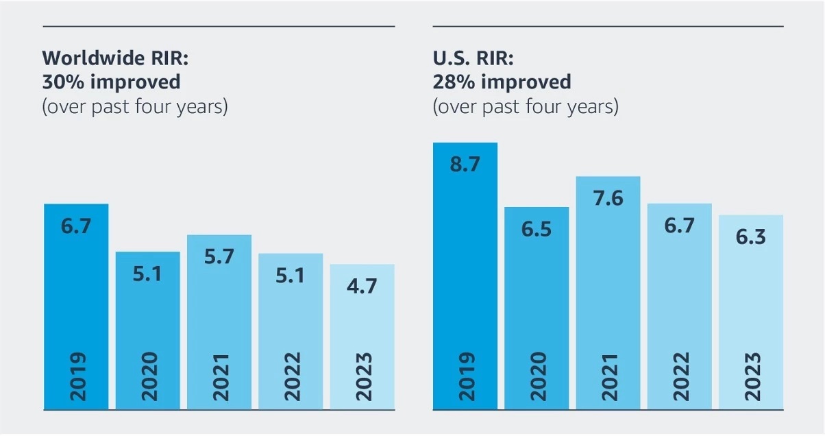  Graph showing worldwide RIR: 30% improved (over past four years) and U.S. RIR: 28% improved (over past four years)