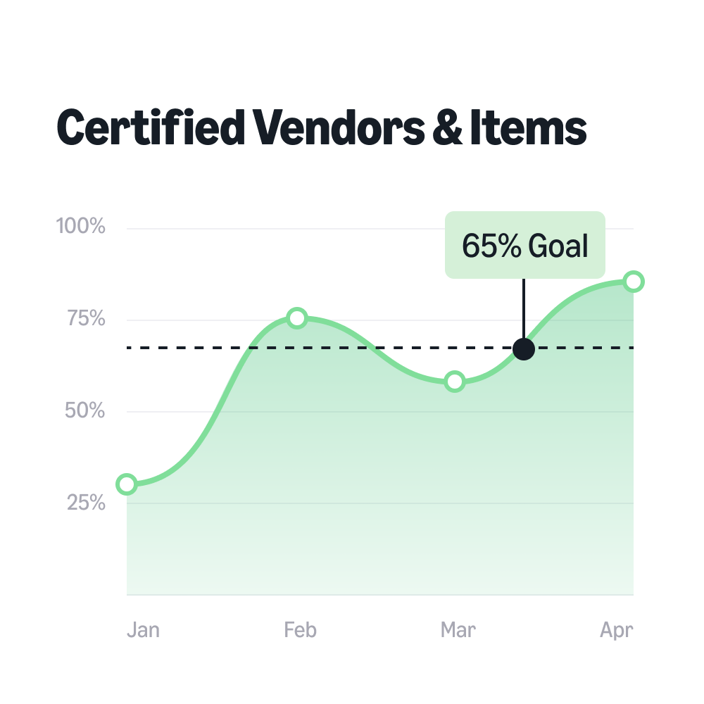 certified vendors & items